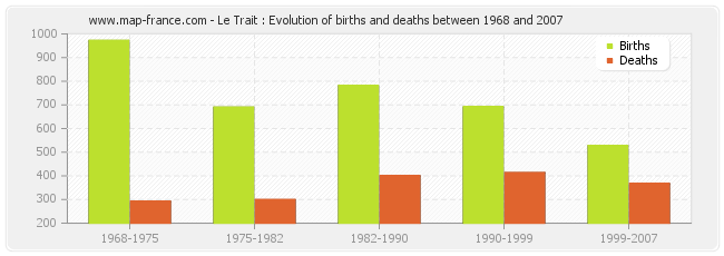 Le Trait : Evolution of births and deaths between 1968 and 2007